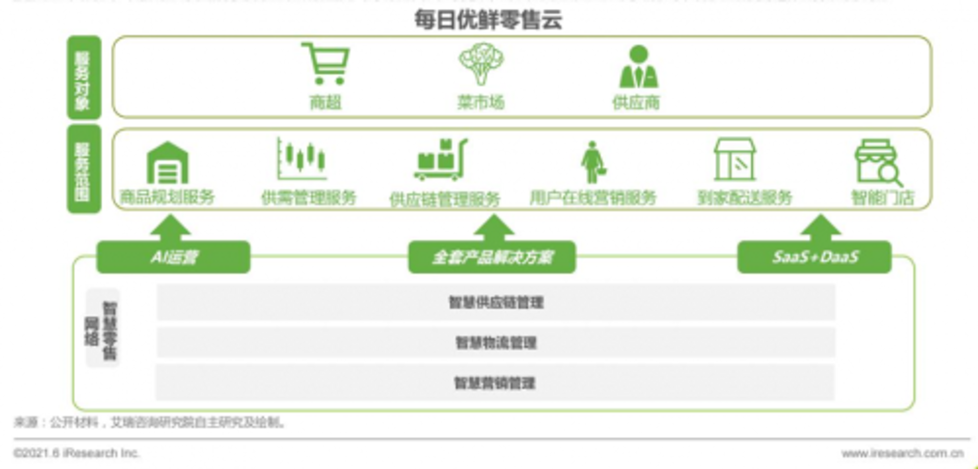 菜友鲜供应链