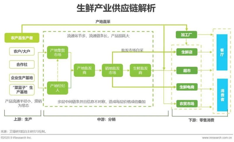 生鲜电商供应链
